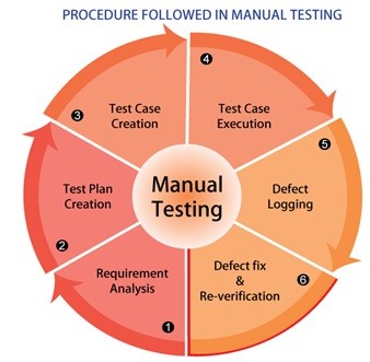 Manual Testing Services 2023